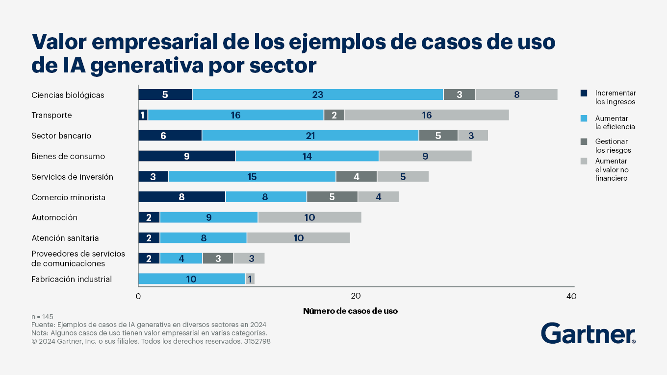 La IA generativa revoluciona varios sectores